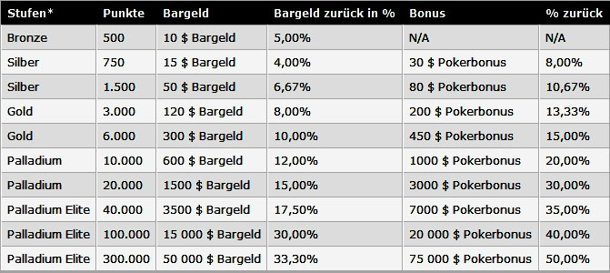 partypoker cashback