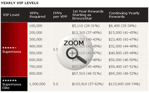 poker stars vip program
