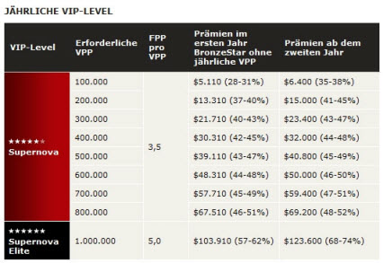 poker stars vip programm